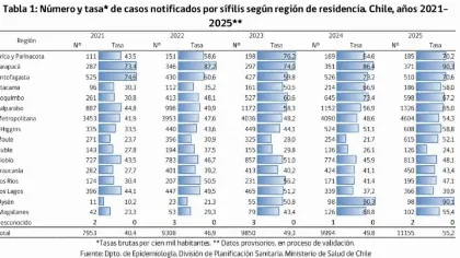 Aumento de sífilis en Magallanes: alerta de salud pública
