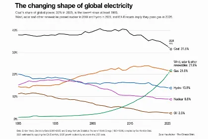 Por primera vez en la historia, la energía solar y eólica superan al gas en generación eléctrica