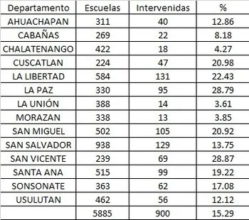 El Salvador intervino 900 escuelas en su programa de infraestructura educativa