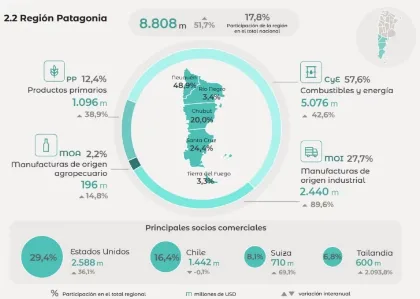 Las exportaciones de Santa Cruz crecieron un 86,2% en el primer semestre de 2026