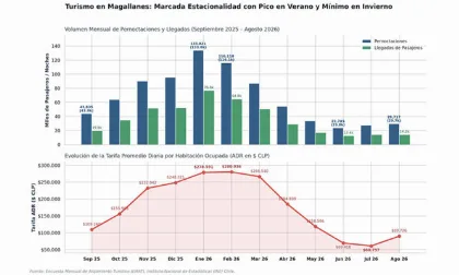 Hotelería en Magallanes: precios y estacionalidad
